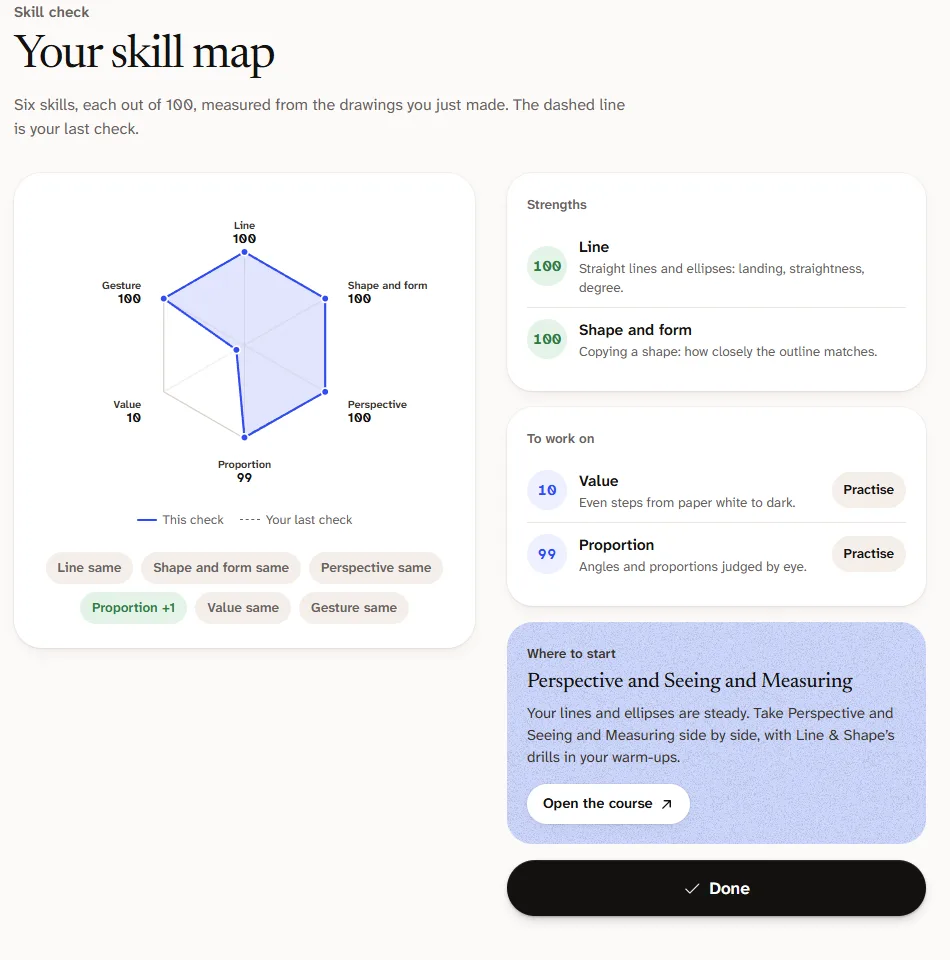 A skill map after a skill check: six skills drawn as a shape, the last check as a dashed line, strengths, things to work on, and where to start